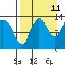Nordyke Island tide chart for Monday, September 11, 2023