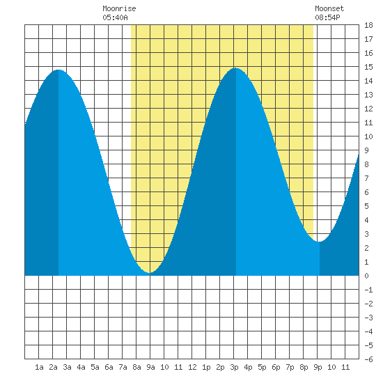 Nordyke Island tide chart for Wednesday, September 13, 2023