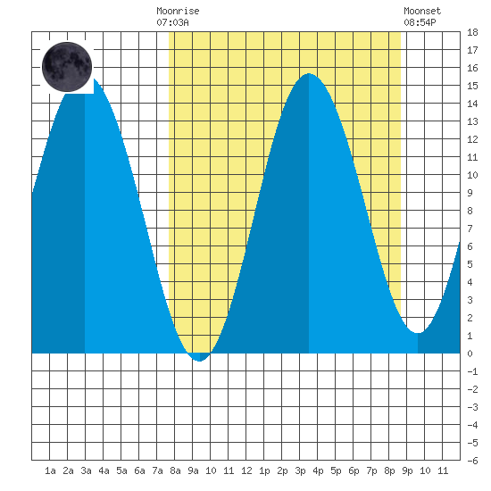 Nordyke Island tide chart for Thursday, September 14, 2023