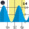 Nordyke Island tide chart for Thursday, September 14, 2023