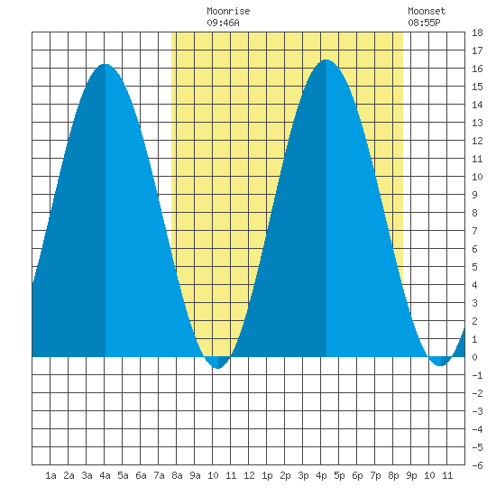 Nordyke Island tide chart for Saturday, September 16, 2023