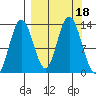 Nordyke Island tide chart for Monday, September 18, 2023