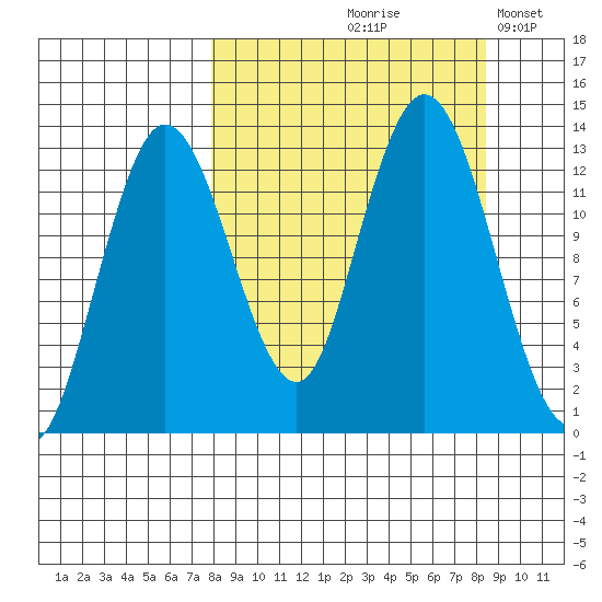 Nordyke Island tide chart for Tuesday, September 19, 2023