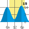 Nordyke Island tide chart for Tuesday, September 19, 2023