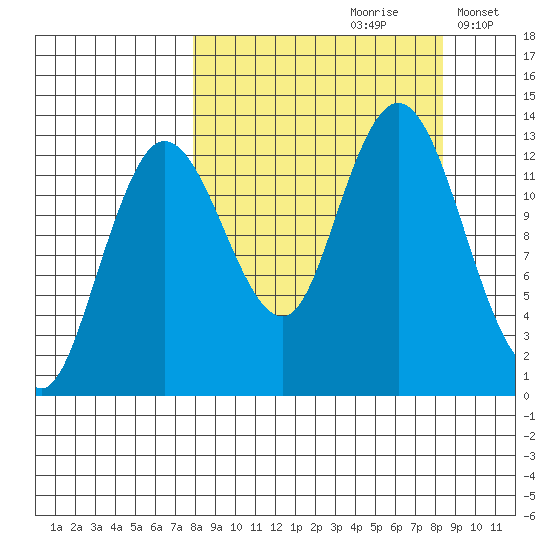 Nordyke Island tide chart for Wednesday, September 20, 2023