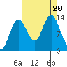 Nordyke Island tide chart for Wednesday, September 20, 2023