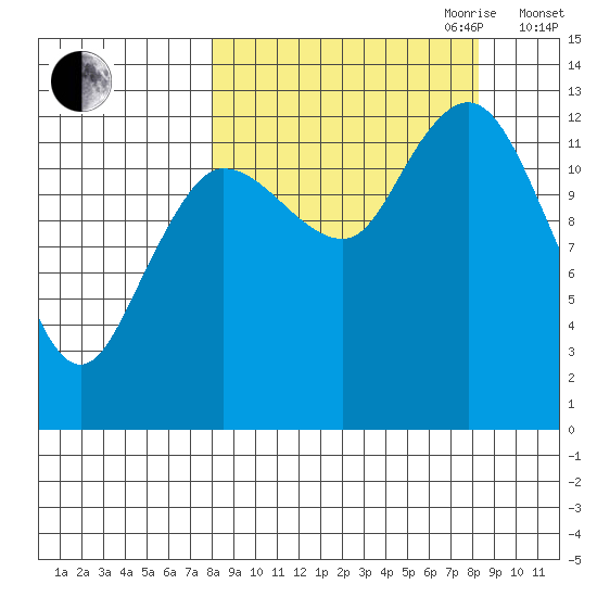 Nordyke Island tide chart for Friday, September 22, 2023