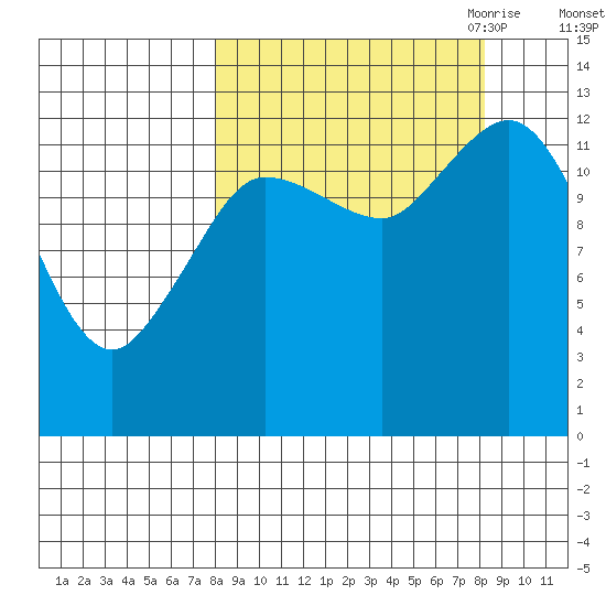 Nordyke Island tide chart for Saturday, September 23, 2023