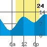 Nordyke Island tide chart for Sunday, September 24, 2023