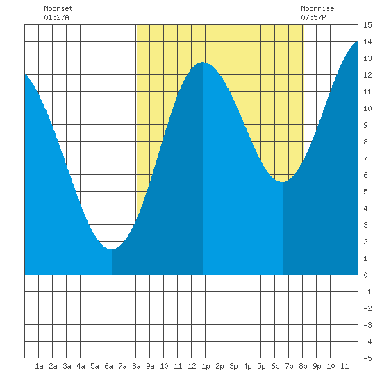 Nordyke Island tide chart for Monday, September 25, 2023