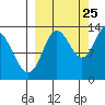 Nordyke Island tide chart for Monday, September 25, 2023