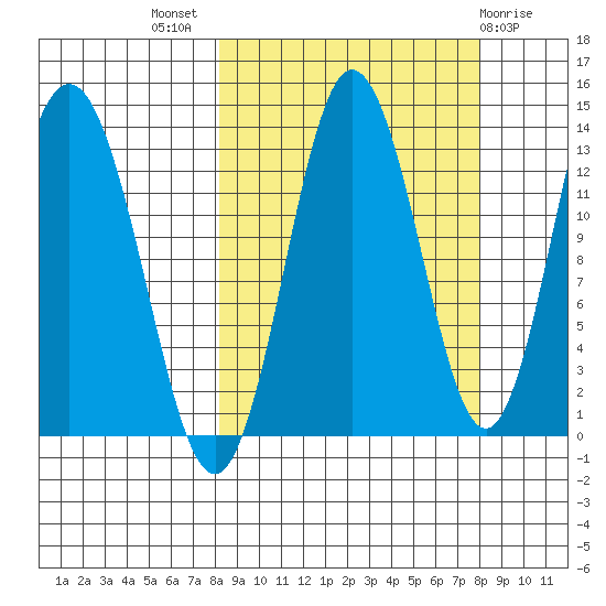 Nordyke Island tide chart for Wednesday, September 27, 2023