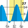 Nordyke Island tide chart for Wednesday, September 27, 2023