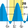 Nordyke Island tide chart for Thursday, September 28, 2023