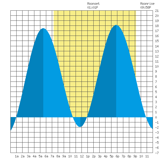 Nordyke Island tide chart for Sunday, September 3, 2023