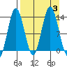 Nordyke Island tide chart for Sunday, September 3, 2023