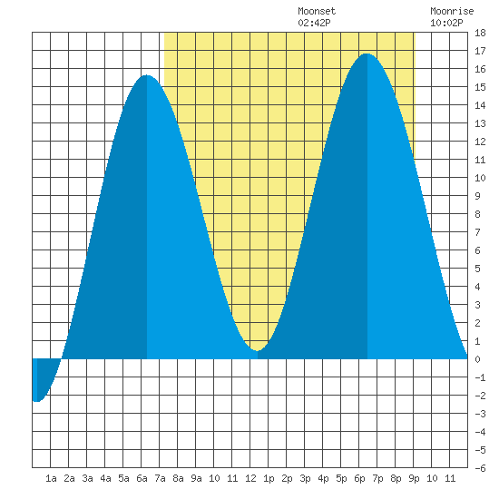 Nordyke Island tide chart for Monday, September 4, 2023