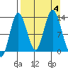 Nordyke Island tide chart for Monday, September 4, 2023
