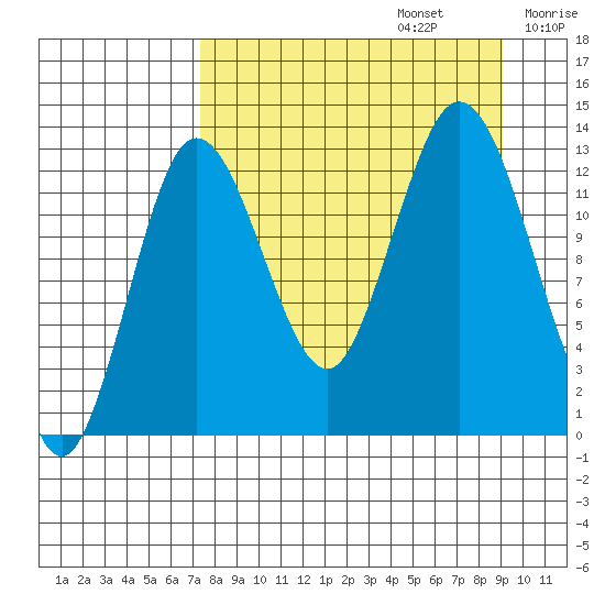 Nordyke Island tide chart for Tuesday, September 5, 2023
