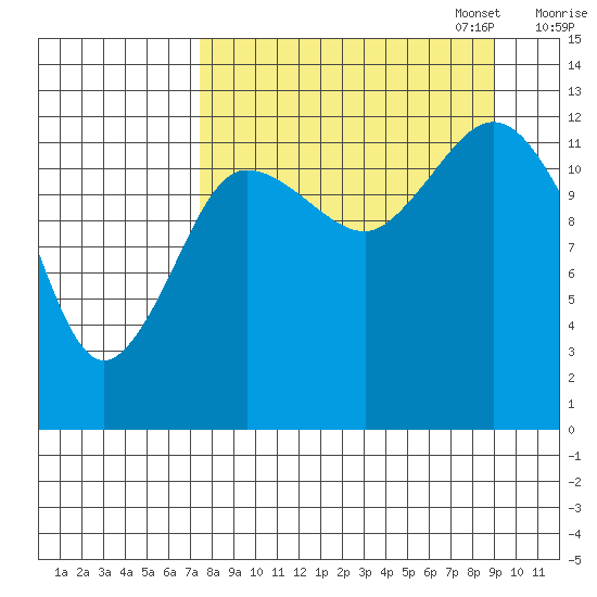 Nordyke Island tide chart for Thursday, September 7, 2023