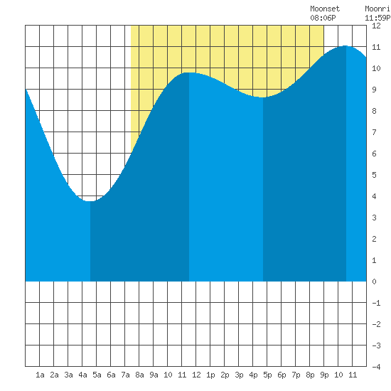 Nordyke Island tide chart for Friday, September 8, 2023