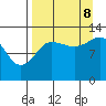 Nordyke Island tide chart for Friday, September 8, 2023