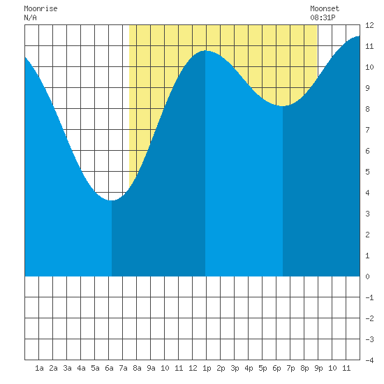 Nordyke Island tide chart for Saturday, September 9, 2023