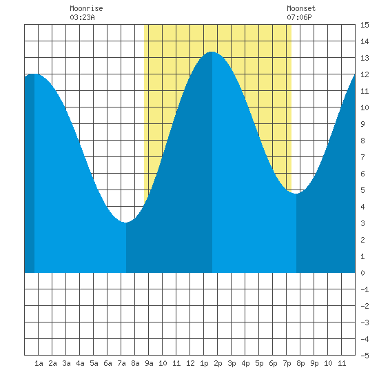 Nordyke Island tide chart for Tuesday, October 10, 2023