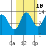 Nordyke Island tide chart for Tuesday, October 10, 2023