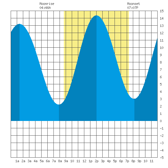Nordyke Island tide chart for Wednesday, October 11, 2023