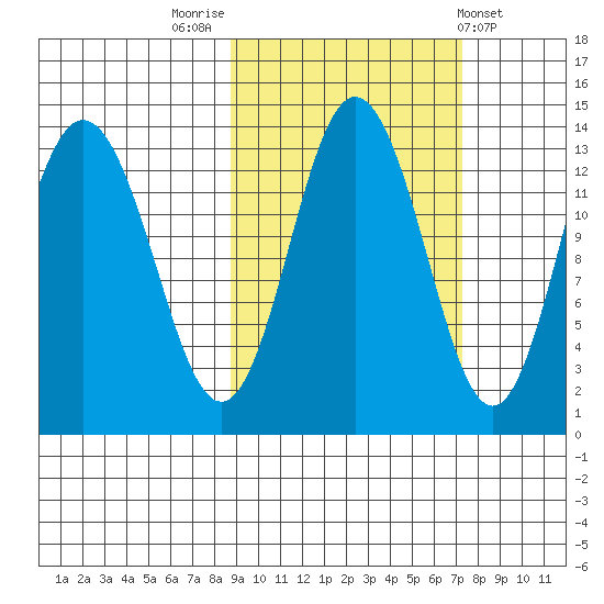 Nordyke Island tide chart for Thursday, October 12, 2023