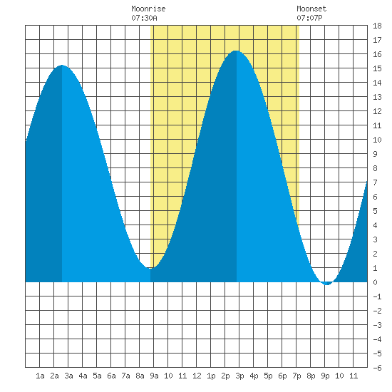 Nordyke Island tide chart for Friday, October 13, 2023