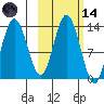 Nordyke Island tide chart for Saturday, October 14, 2023