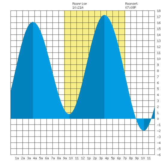 Nordyke Island tide chart for Sunday, October 15, 2023