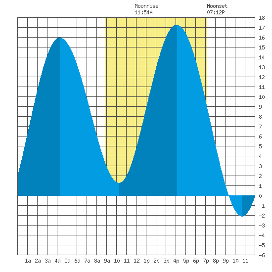 Nordyke Island tide chart for Monday, October 16, 2023