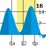 Nordyke Island tide chart for Monday, October 16, 2023