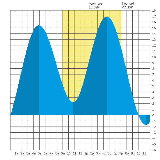 Nordyke Island tide chart for Tuesday, October 17, 2023