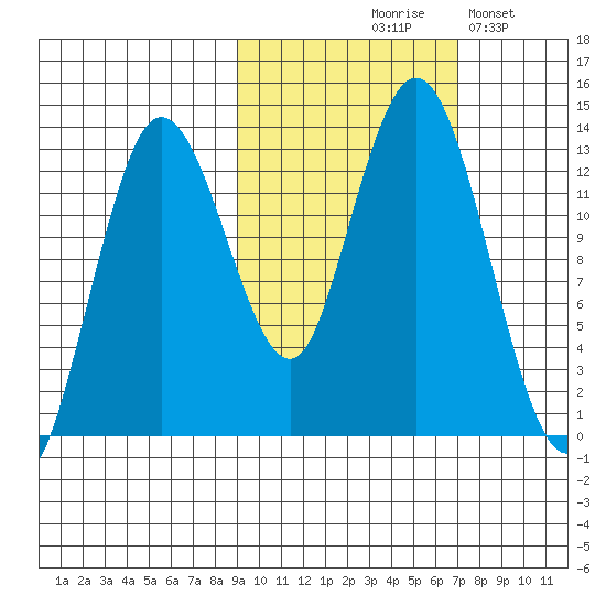 Nordyke Island tide chart for Wednesday, October 18, 2023