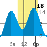 Nordyke Island tide chart for Wednesday, October 18, 2023