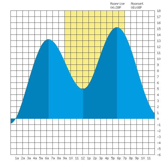 Nordyke Island tide chart for Thursday, October 19, 2023
