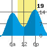 Nordyke Island tide chart for Thursday, October 19, 2023