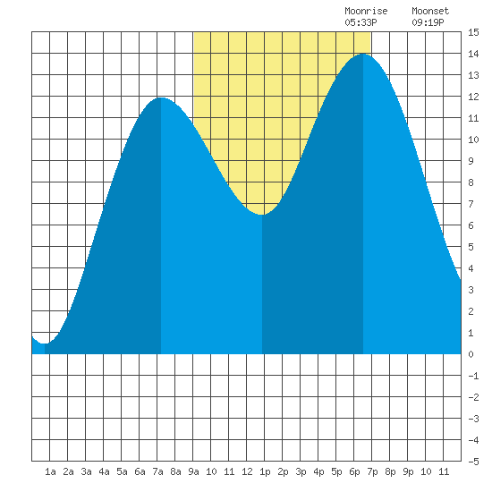Nordyke Island tide chart for Friday, October 20, 2023