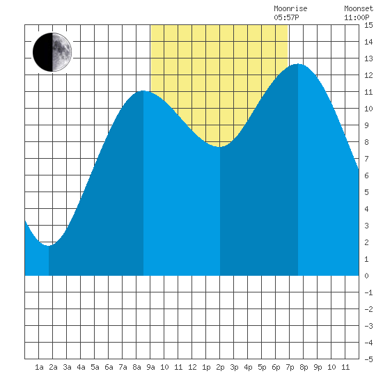 Nordyke Island tide chart for Saturday, October 21, 2023