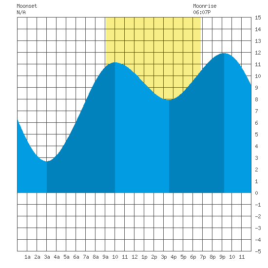 Nordyke Island tide chart for Sunday, October 22, 2023