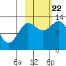 Nordyke Island tide chart for Sunday, October 22, 2023