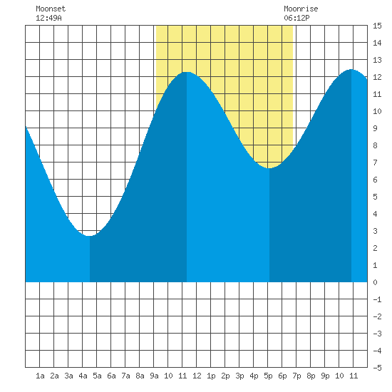 Nordyke Island tide chart for Monday, October 23, 2023