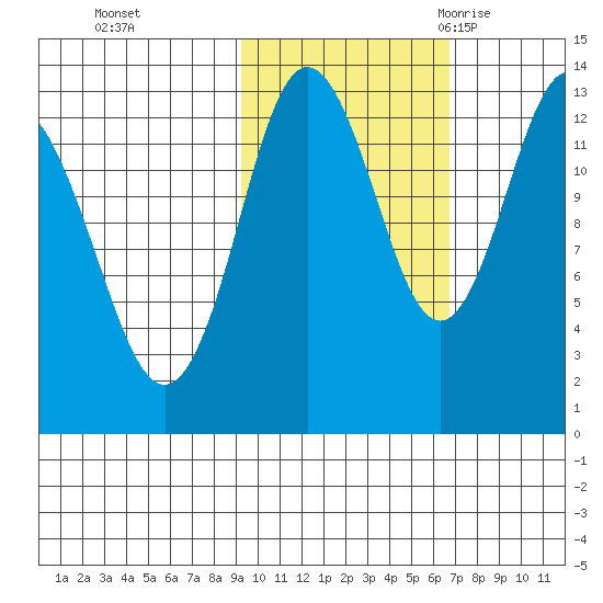 Nordyke Island tide chart for Tuesday, October 24, 2023