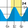 Nordyke Island tide chart for Tuesday, October 24, 2023