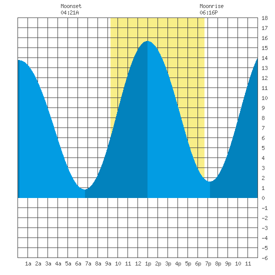 Nordyke Island tide chart for Wednesday, October 25, 2023