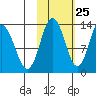 Nordyke Island tide chart for Wednesday, October 25, 2023